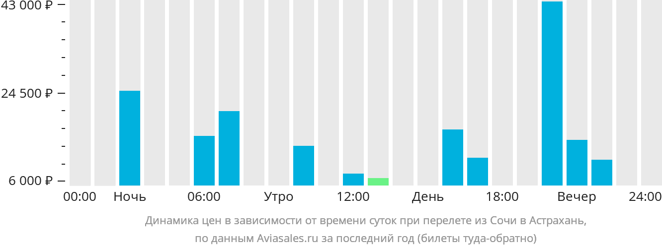 Динамика цен в зависимости от времени вылета из Сочи в Астрахань