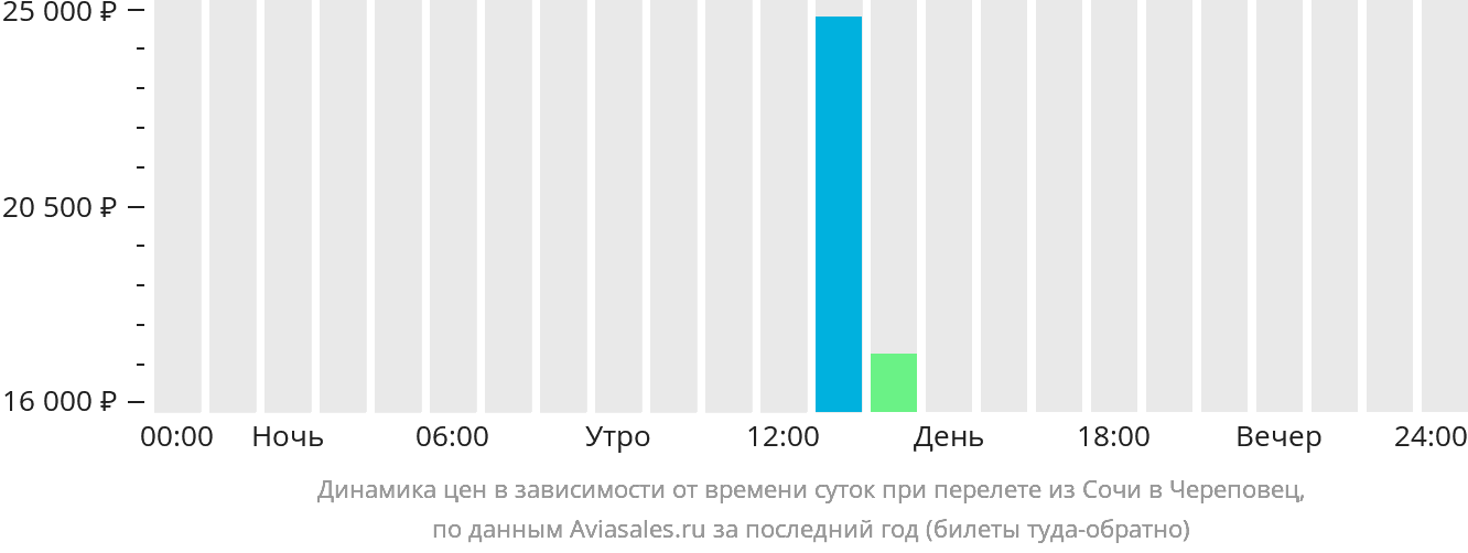 Динамика цен в зависимости от времени вылета из Сочи в Череповец