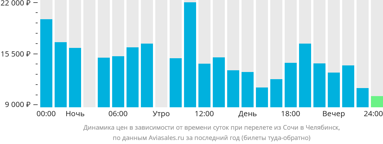 Динамика цен в зависимости от времени вылета из Сочи в Челябинск