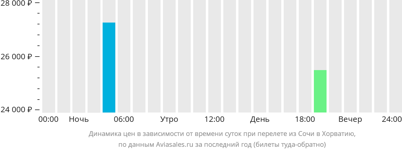 Динамика цен в зависимости от времени вылета из Сочи в Хорватию