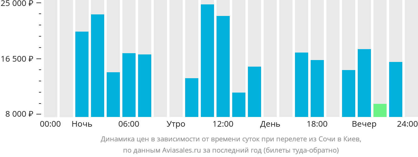 Динамика цен в зависимости от времени вылета из Сочи в Киев