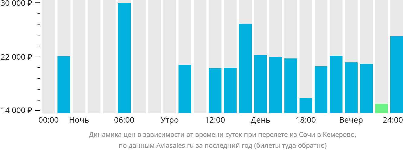 Динамика цен в зависимости от времени вылета из Сочи в Кемерово