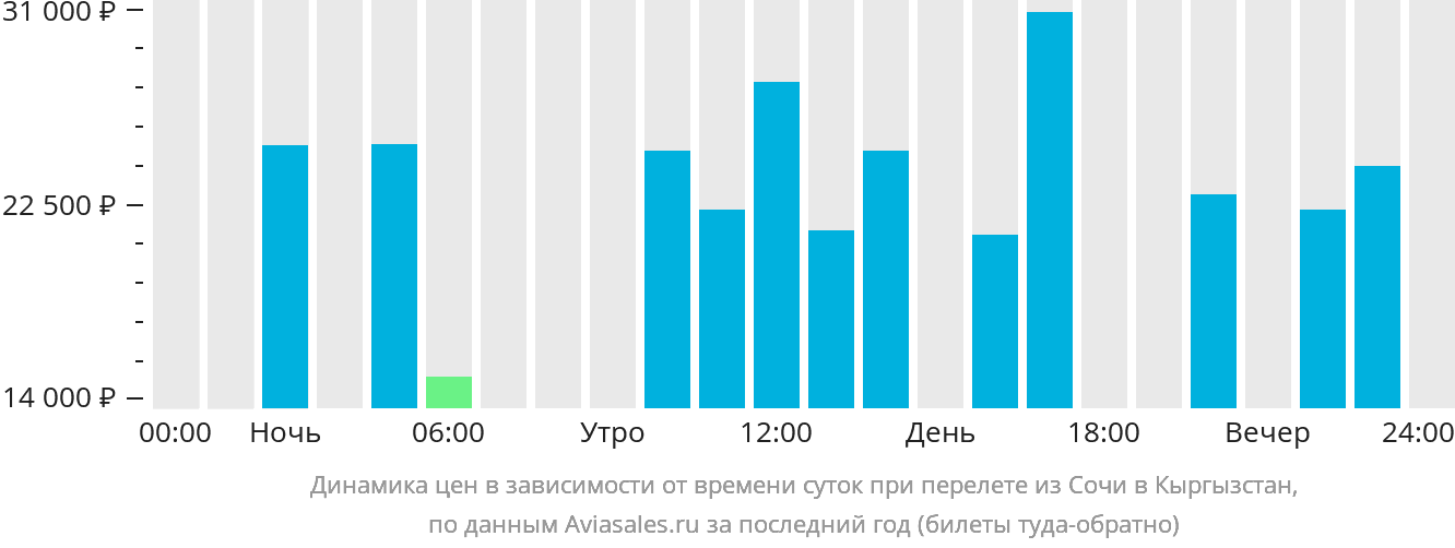 Динамика цен в зависимости от времени вылета из Сочи в Кыргызстан