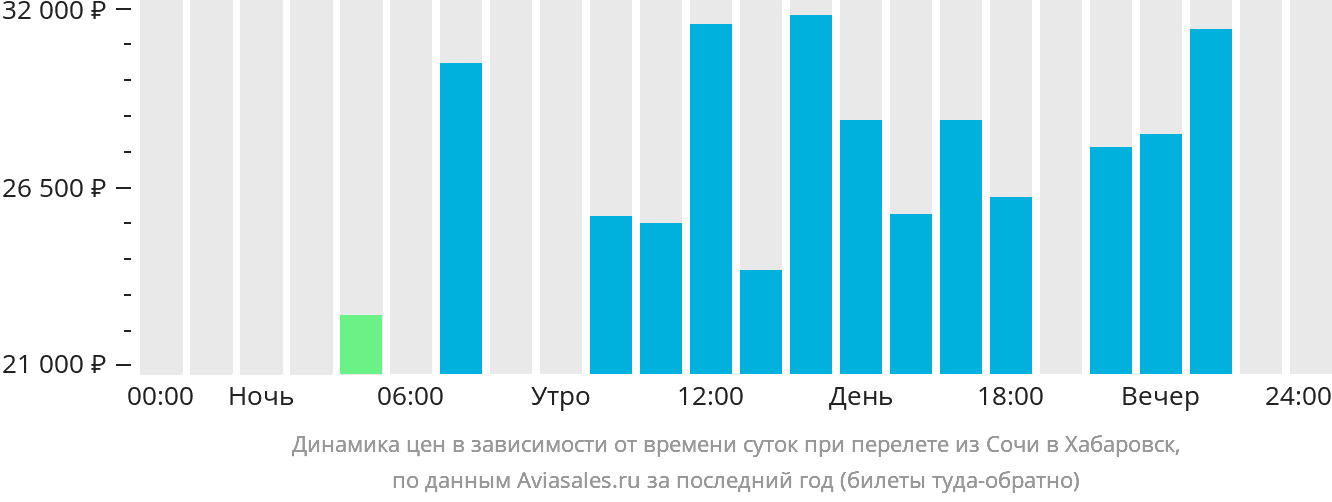 Динамика цен в зависимости от времени вылета из Сочи в Хабаровск