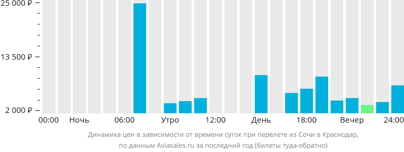 Динамика цен в зависимости от времени вылета из Сочи в Краснодар