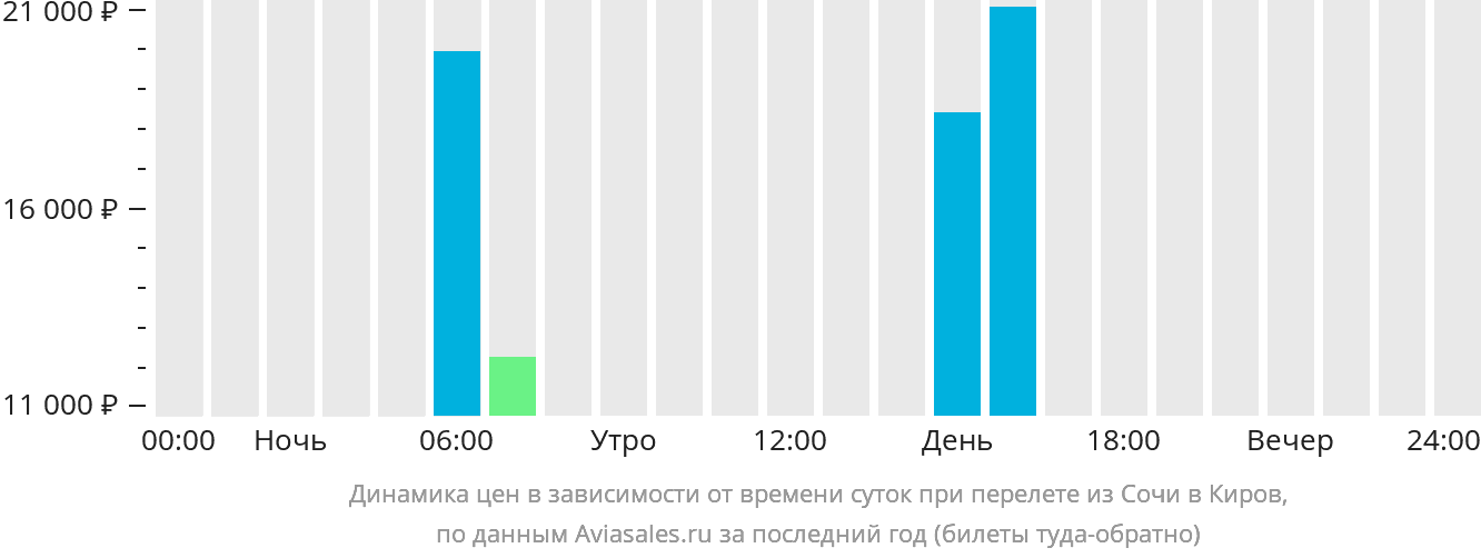 Динамика цен в зависимости от времени вылета из Сочи в Киров