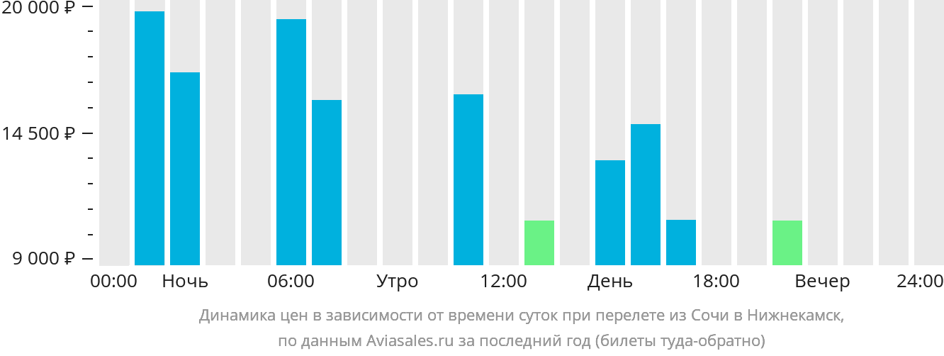 Динамика цен в зависимости от времени вылета из Сочи в Нижнекамск