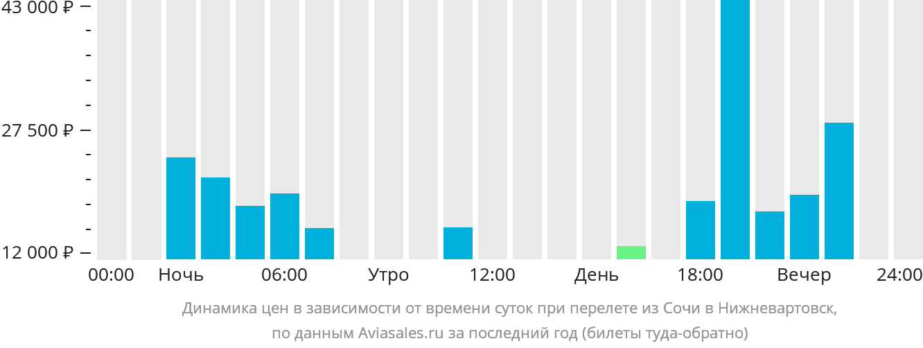 Динамика цен в зависимости от времени вылета из Сочи в Нижневартовск