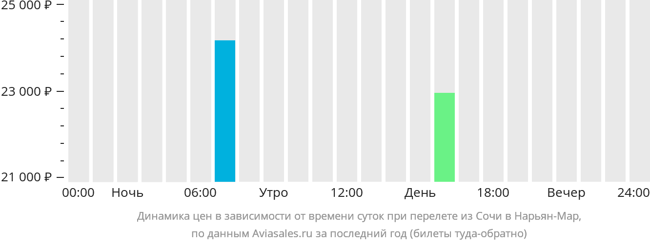 Динамика цен в зависимости от времени вылета из Сочи в Нарьян-Мар