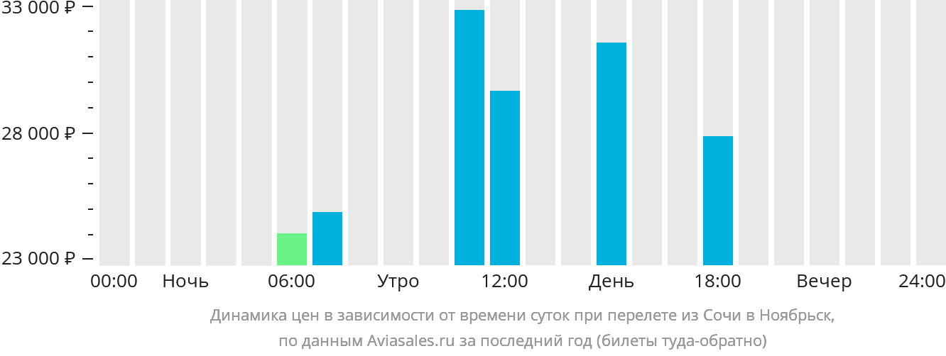 Динамика цен в зависимости от времени вылета из Сочи в Ноябрьск