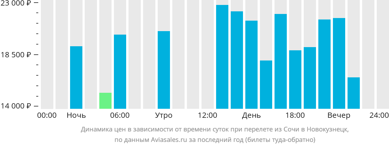 Динамика цен в зависимости от времени вылета из Сочи в Новокузнецк