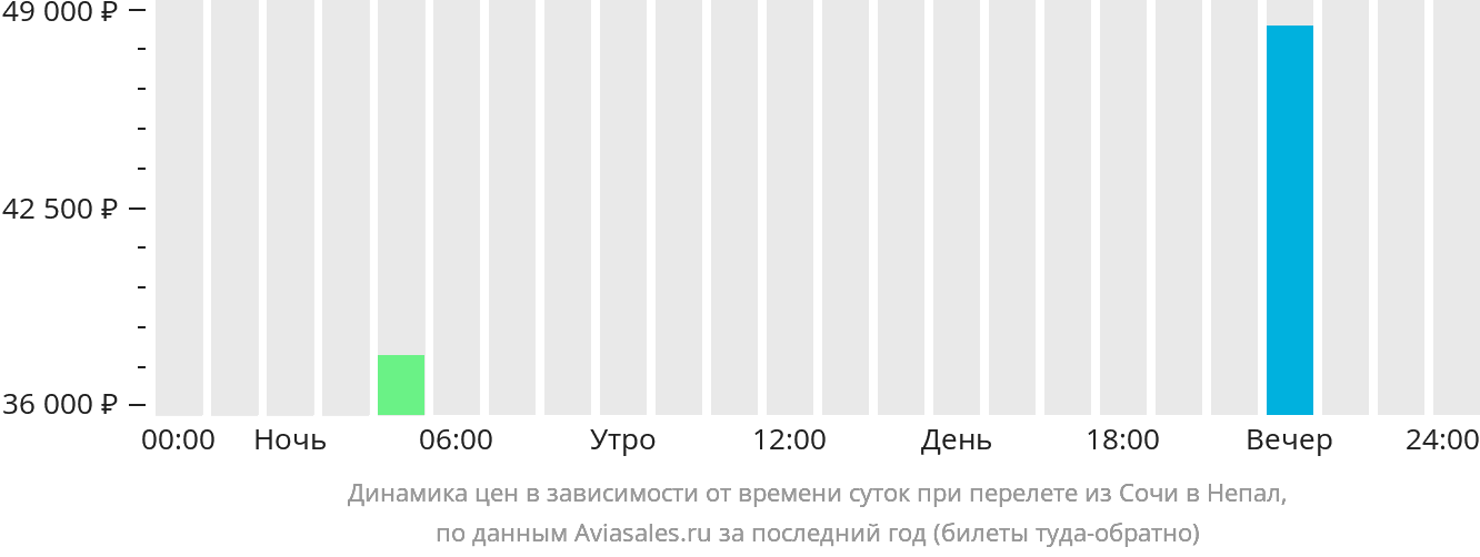 Купить Билеты На Самолет Сочи Алматы