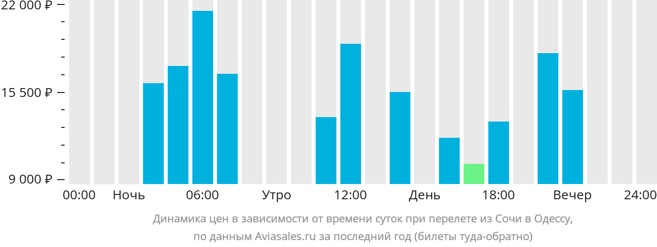 Динамика цен в зависимости от времени вылета из Сочи в Одессу