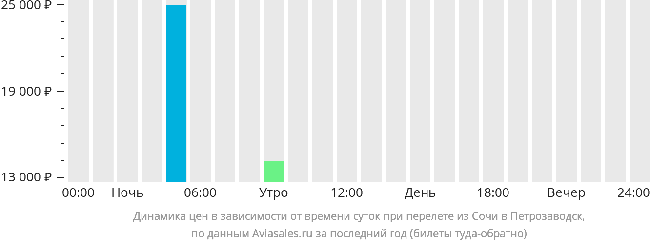 Динамика цен в зависимости от времени вылета из Сочи в Петрозаводск