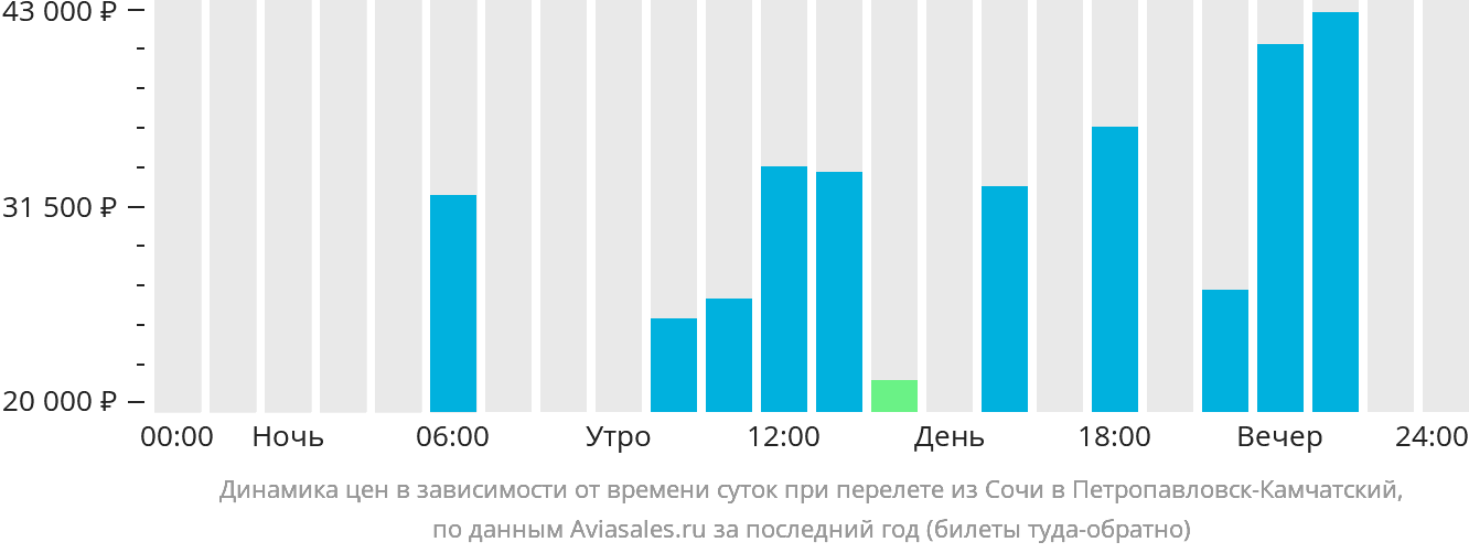 Динамика цен в зависимости от времени вылета из Сочи в Петропавловск-Камчатский