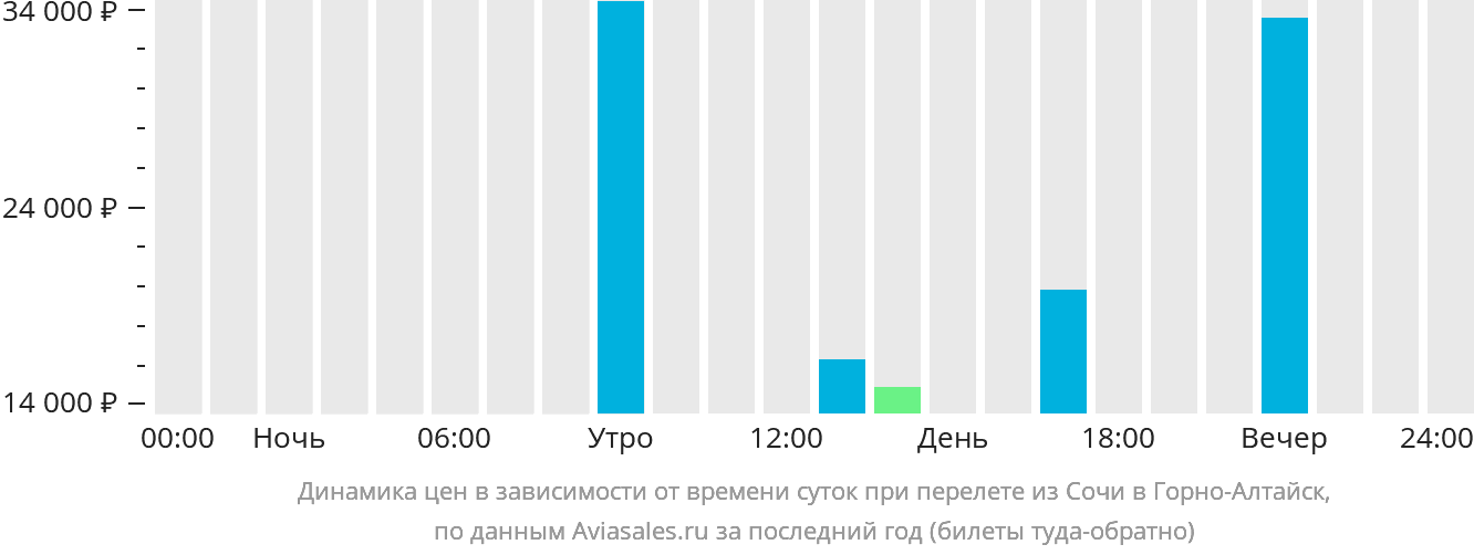 Динамика цен в зависимости от времени вылета из Сочи в Горно-Алтайск