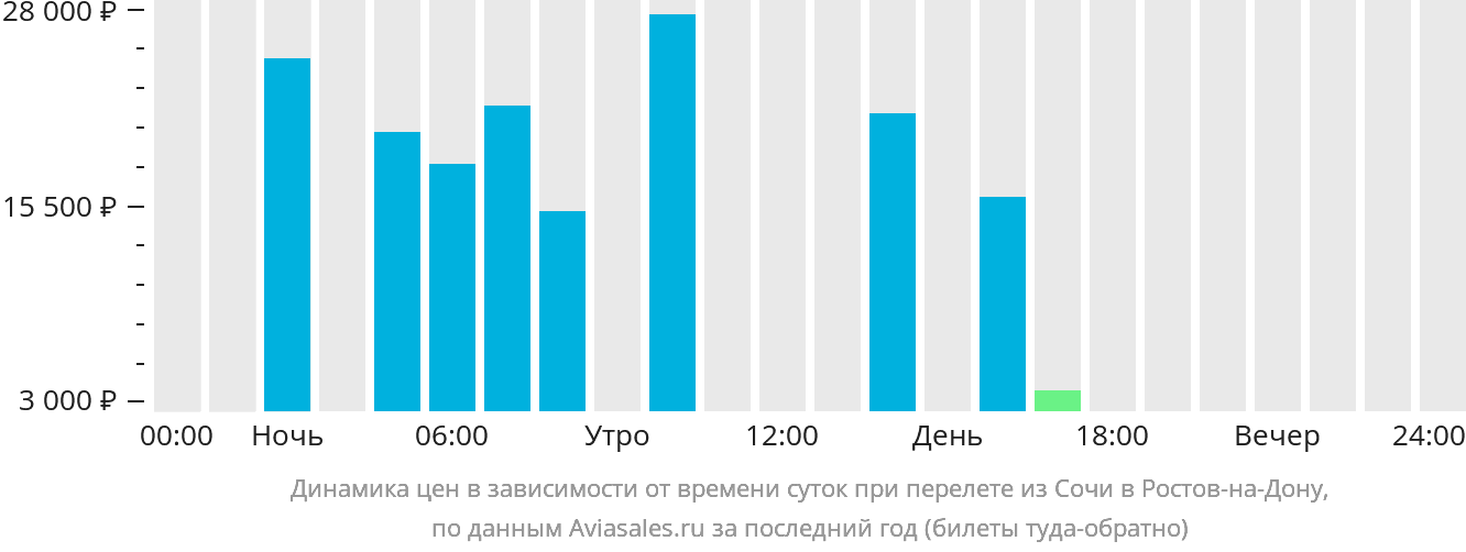 Динамика цен в зависимости от времени вылета из Сочи в Ростов-на-Дону