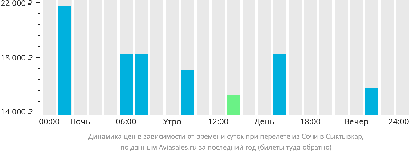 Динамика цен в зависимости от времени вылета из Сочи в Сыктывкар