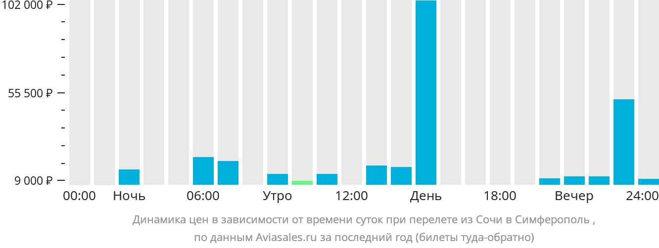 Динамика цен в зависимости от времени вылета из Сочи в Симферополь