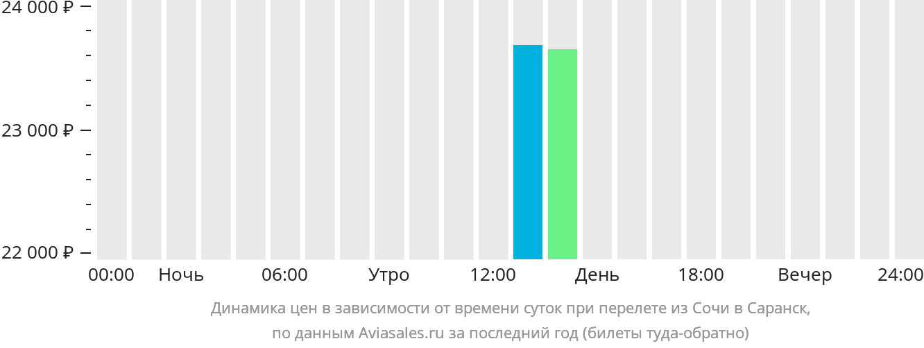 Динамика цен в зависимости от времени вылета из Сочи в Саранск