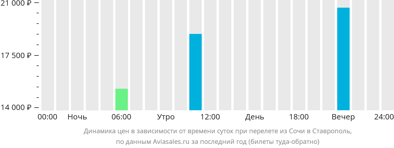 Динамика цен в зависимости от времени вылета из Сочи в Ставрополь