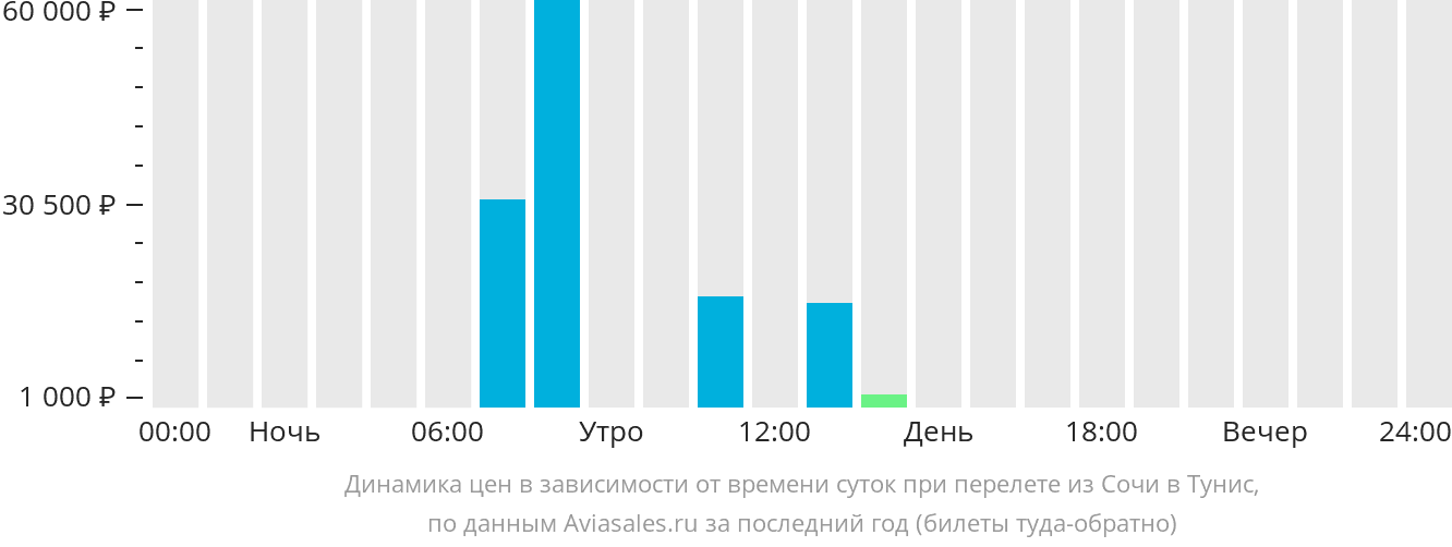 Авиабилеты сочи апрель