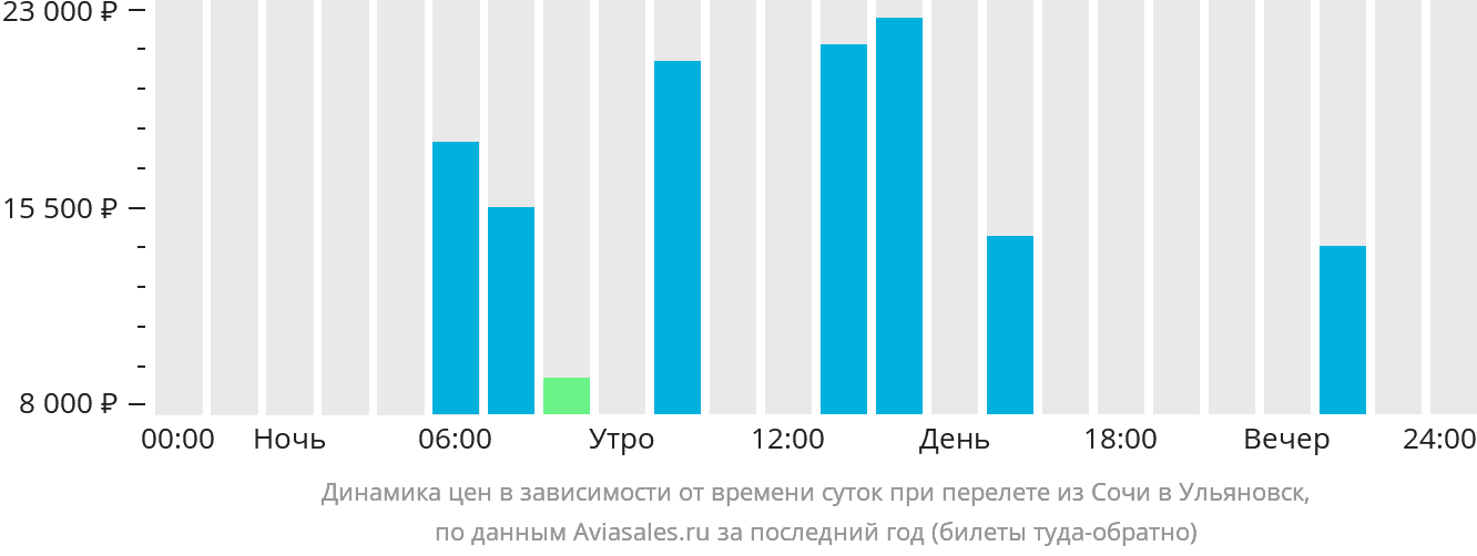 Динамика цен в зависимости от времени вылета из Сочи в Ульяновск