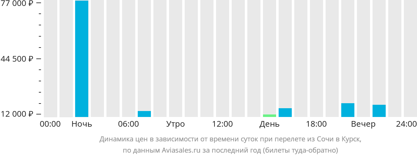 Динамика цен в зависимости от времени вылета из Сочи в Курск
