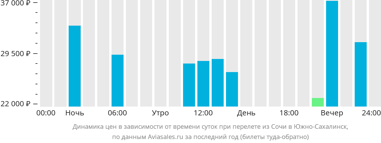 Динамика цен в зависимости от времени вылета из Сочи в Южно-Сахалинск