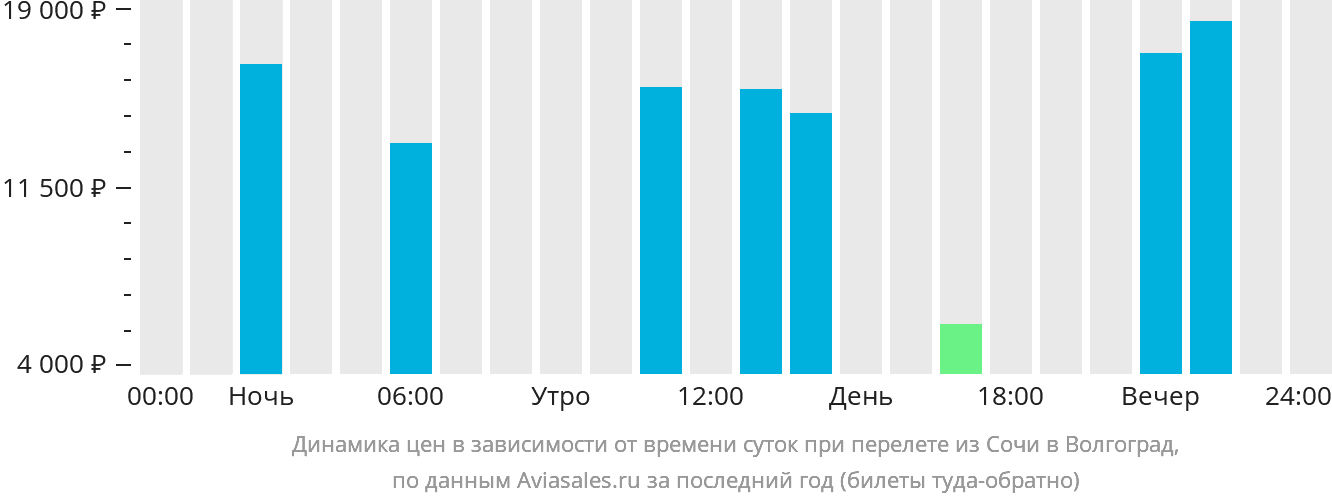 Динамика цен в зависимости от времени вылета из Сочи в Волгоград