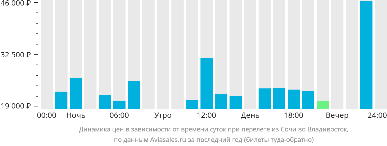 Динамика цен в зависимости от времени вылета из Сочи во Владивосток