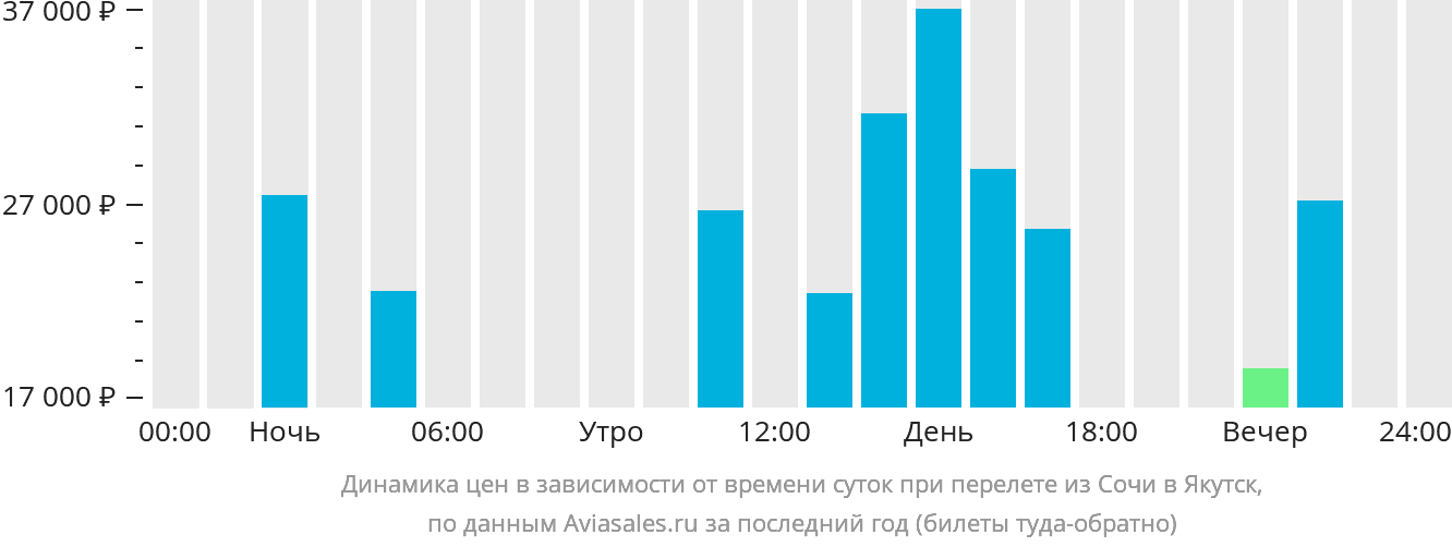 Динамика цен в зависимости от времени вылета из Сочи в Якутск