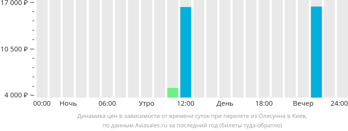 Динамика цен в зависимости от времени вылета из Олесунна в Киев