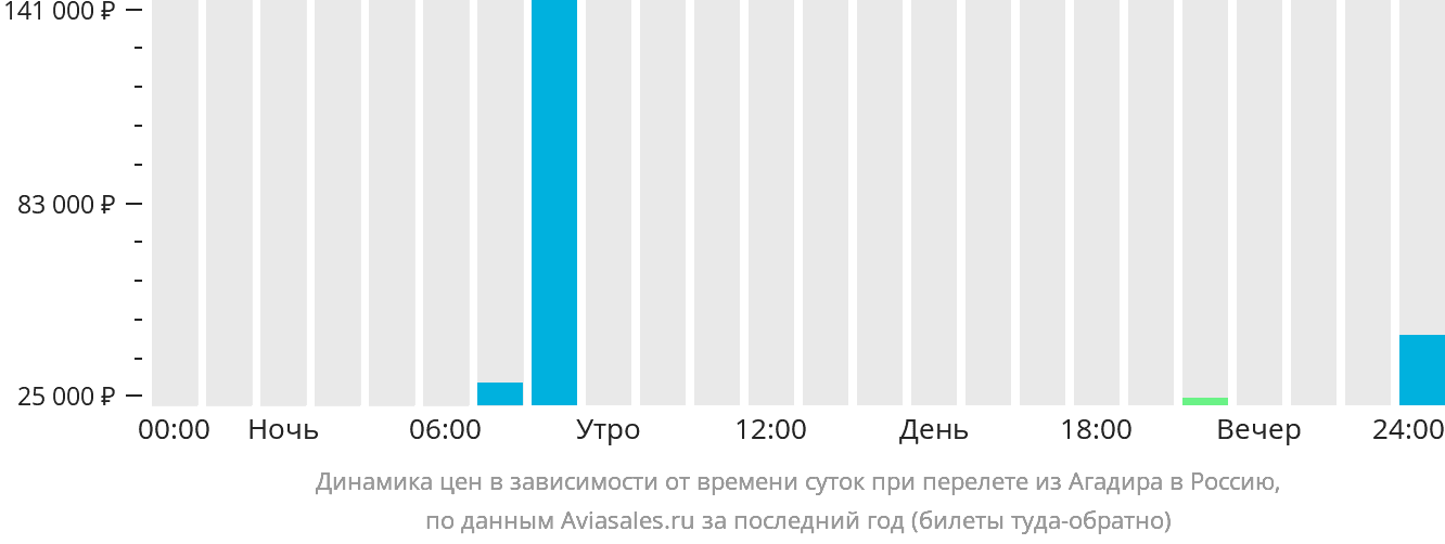 Динамика цен в зависимости от времени вылета из Агадира в Россию
