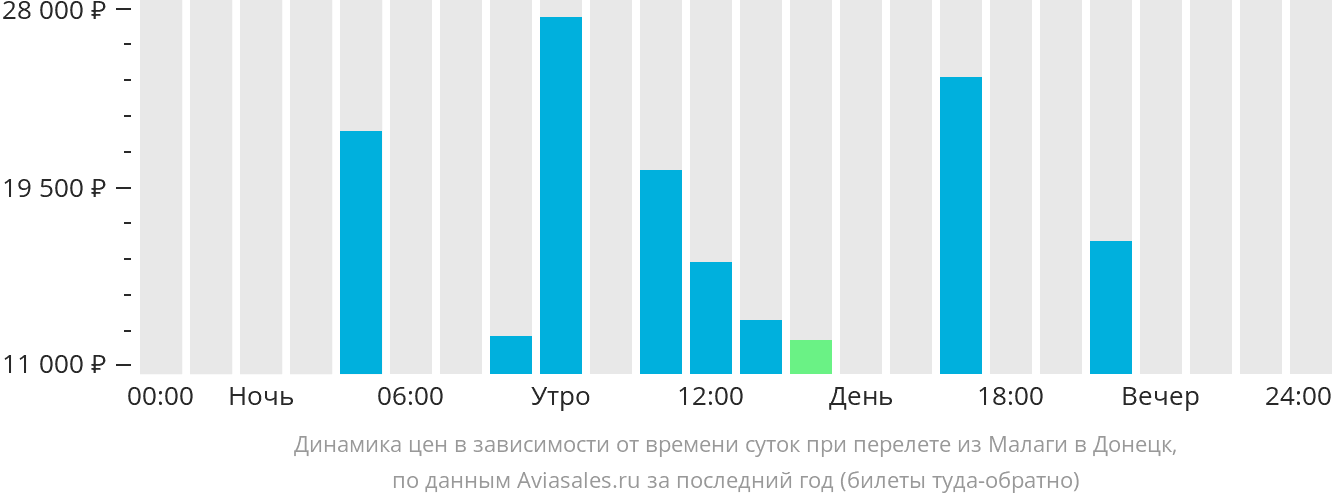 Динамика цен в зависимости от времени вылета из Малаги в Донецк
