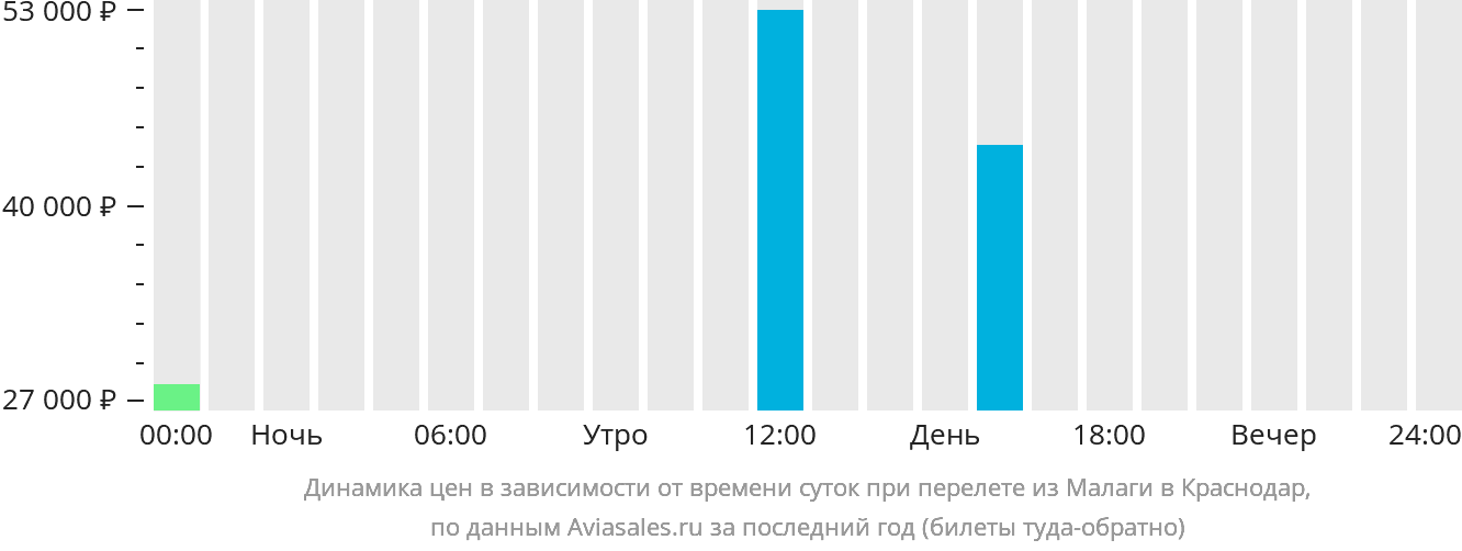 Динамика цен в зависимости от времени вылета из Малаги в Краснодар