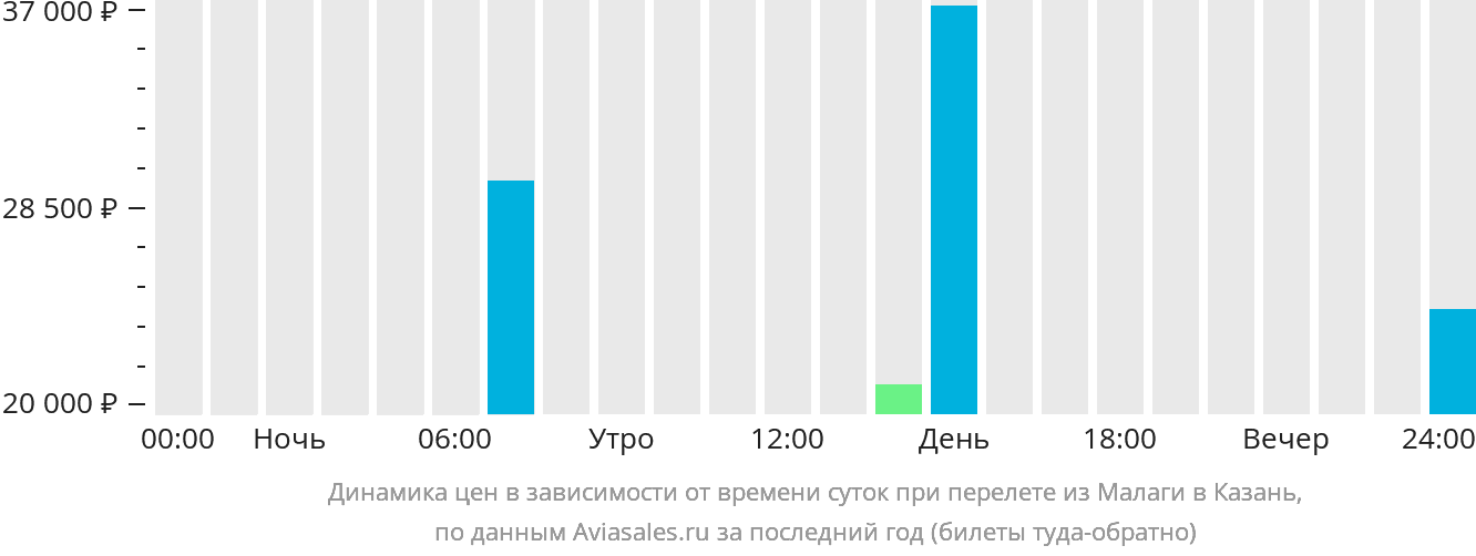 Динамика цен в зависимости от времени вылета из Малаги в Казань