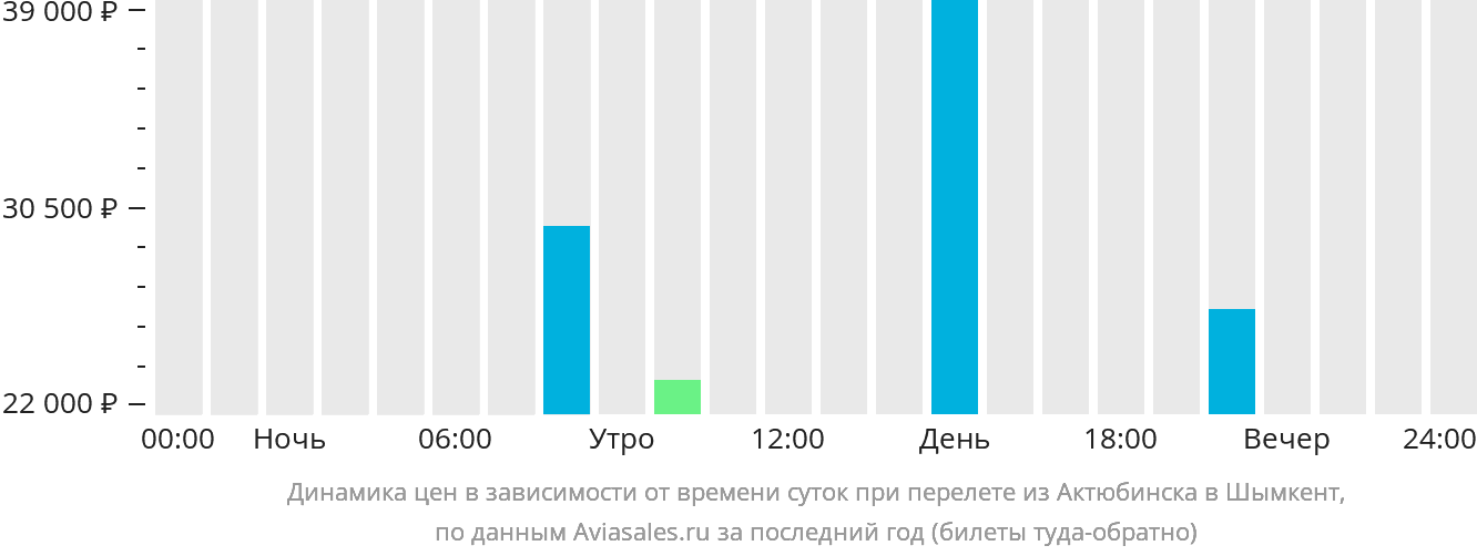 Динамика цен в зависимости от времени вылета из Актюбинска в Шымкент