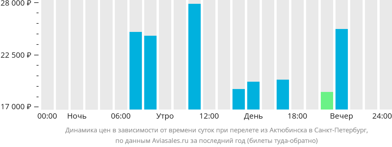 Динамика цен в зависимости от времени вылета из Актюбинска в Санкт-Петербург