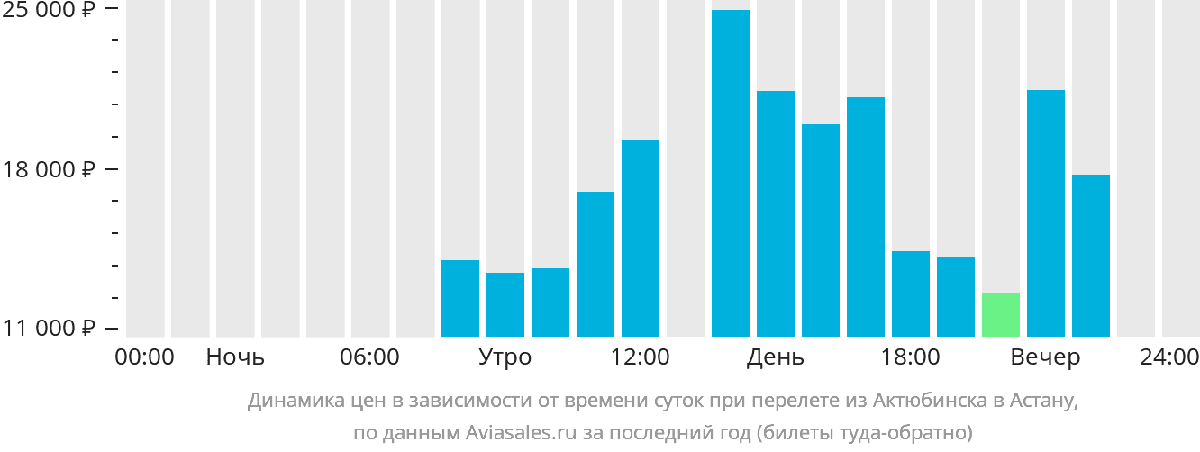 Динамика цен в зависимости от времени вылета из Актюбинска в Астану