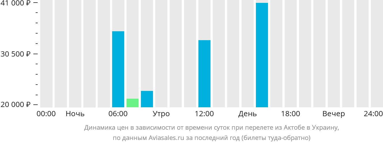 Динамика цен в зависимости от времени вылета из Актобе в Украину