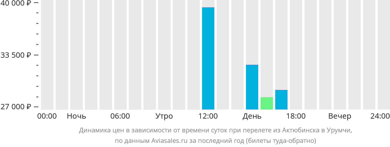 Динамика цен в зависимости от времени вылета из Актюбинска в Урумчи