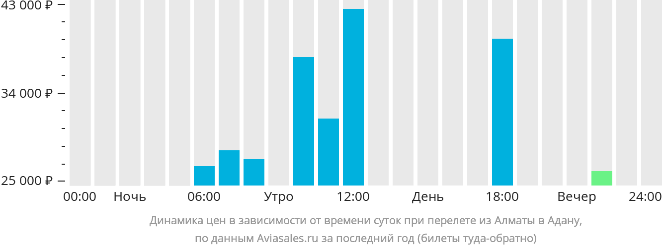 Динамика цен в зависимости от времени вылета из Алматы в Адану