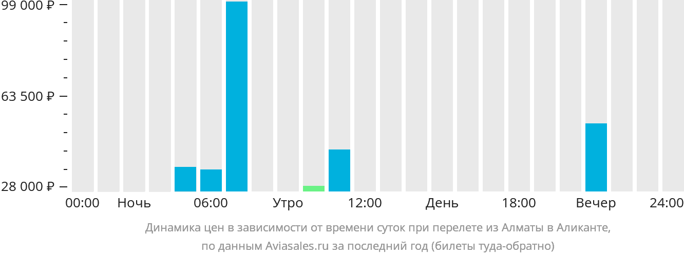 Динамика цен в зависимости от времени вылета из Алматы в Аликанте