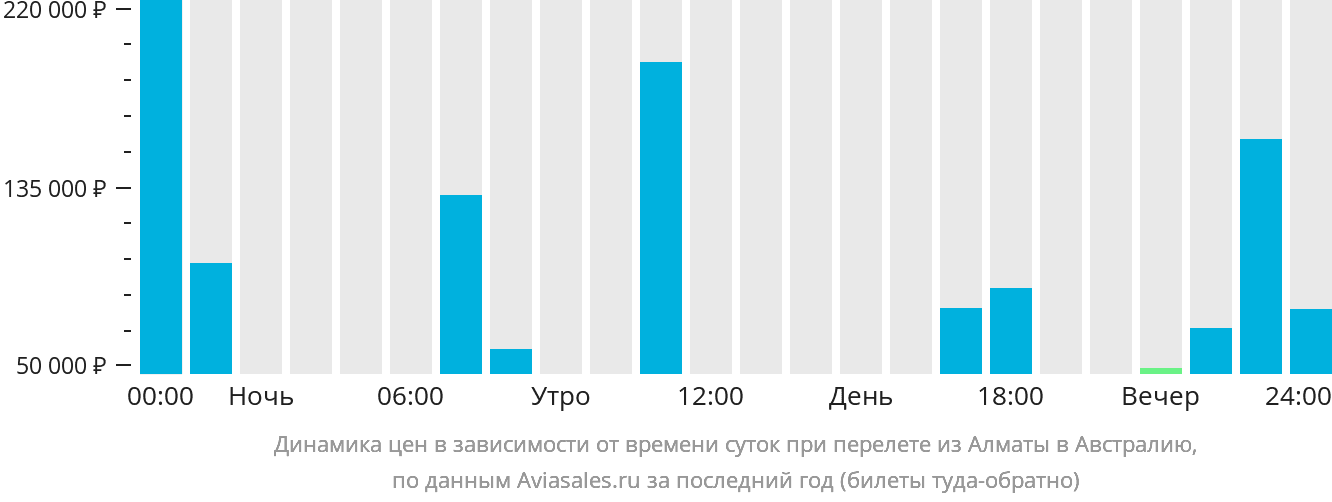 Динамика цен в зависимости от времени вылета из Алматы в Австралию