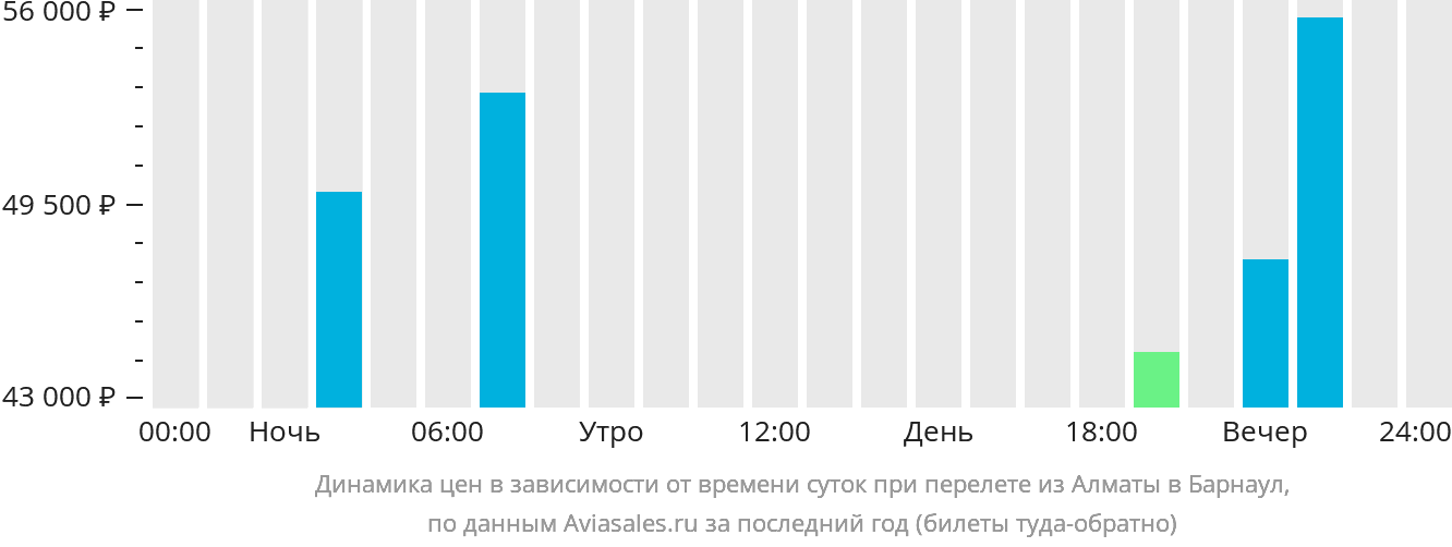 Динамика цен в зависимости от времени вылета из Алматы в Барнаул