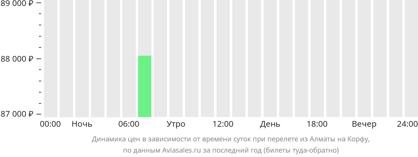 Динамика цен в зависимости от времени вылета из Алматы на Корфу