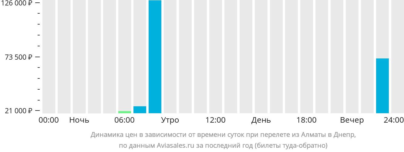 Динамика цен в зависимости от времени вылета из Алматы в Днепр