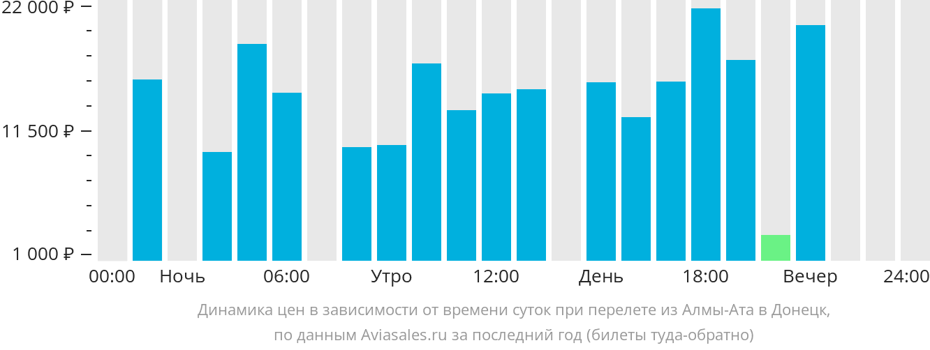Динамика цен в зависимости от времени вылета из Алматы в Донецк