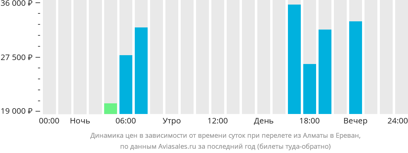 Динамика цен в зависимости от времени вылета из Алматы в Ереван